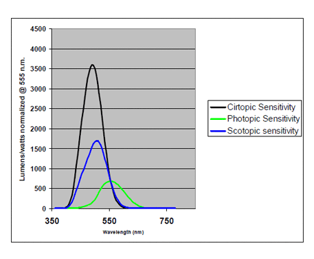 New discoveries in vision affect lighting practice