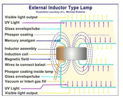 lampade a induzione magnetica